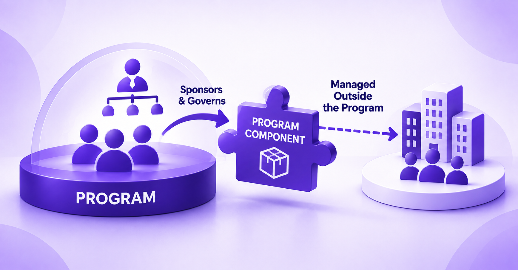 Can a Program Have a Component Managed Outside the Program?